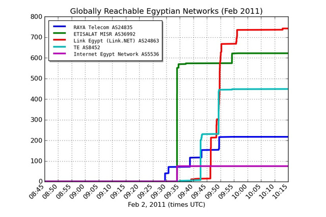 エジプト国内でのTwitterとFacebookのアクセス再開を確認……国内ISPもサービス再開 画像