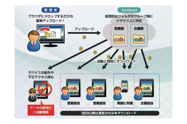 スマートスタイル他3社、iPhone/iPad向け書類共有ソリューション「SyncBoard for Enterprise」発売 画像
