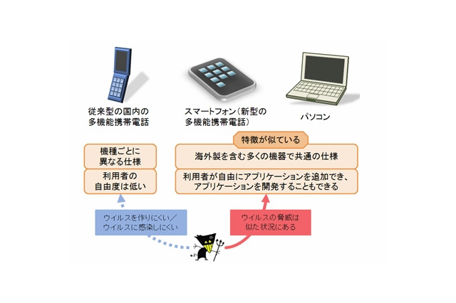 スマートフォンのウイルスに注意！…1月のウイルス・不正アクセス状況［IPA］ 画像