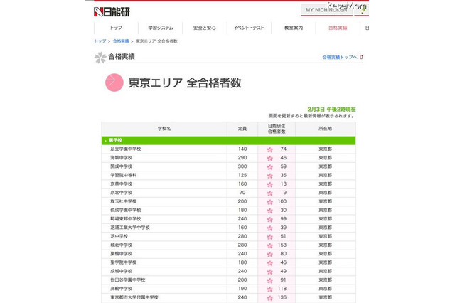 【中学受験】日能研、開成&武蔵の合格速報を発表 画像