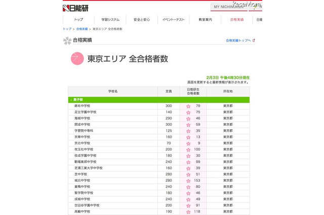 【中学受験】日能研、麻布・栄光・慶應普通部の合格者数を追加 画像