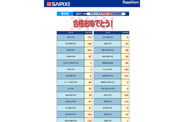 【中学受験】サピックス合格速報…開成203、麻布173、栄光148など 画像