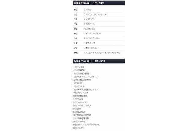 2011年版「日本で働きがいのある会社」、グーグルが1位に……Great Place to Work調べ 画像