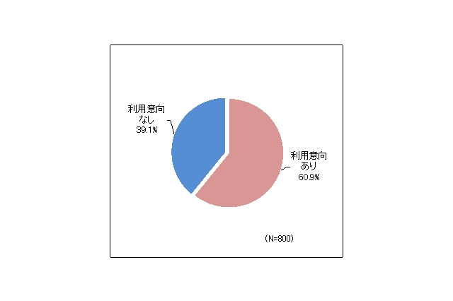 「ネット接続テレビ」はまだまだこれから、利用意向に性差・年代差……シードP調べ 画像