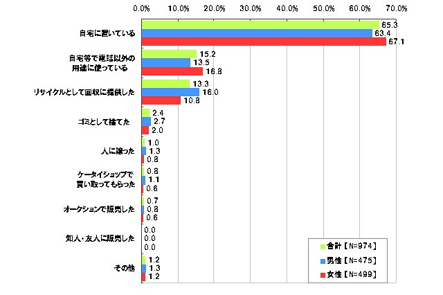 「携帯電話にレアメタル」8割が認知するも、古い端末保持が6割半ば…ネットエイジア調べ 画像