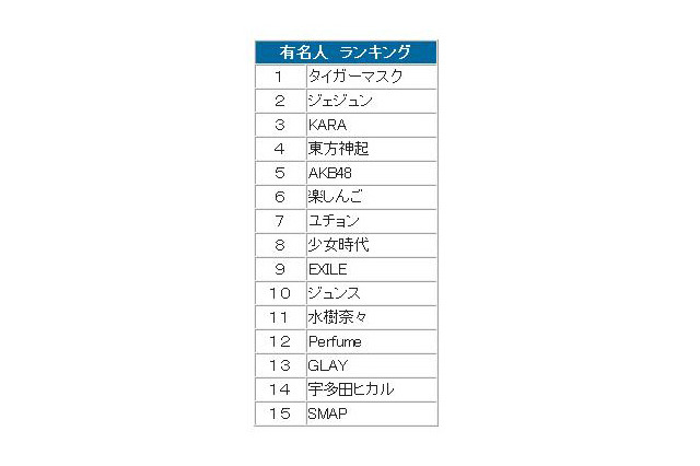 「タイガーマスク」やサッカーアジア杯関連が“つぶやき”上位に 画像