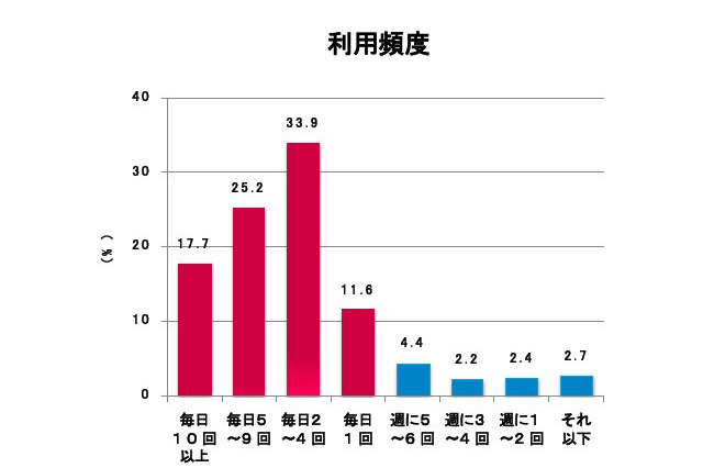米国でのiPad利用実態……電通総研調査 画像