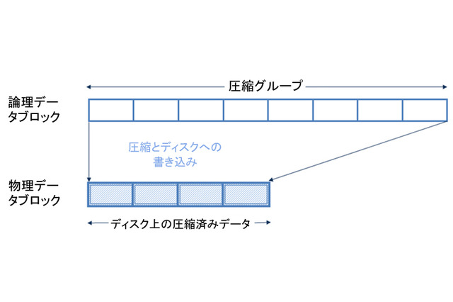 【テクニカルレポート】NetAppストレージのデータ圧縮機能～前編 画像