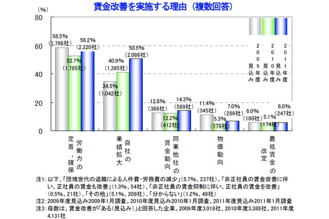 2011年度、賃金改善が「ある」見込みの企業が4割……正社員・非正社員は依然格差続く 画像