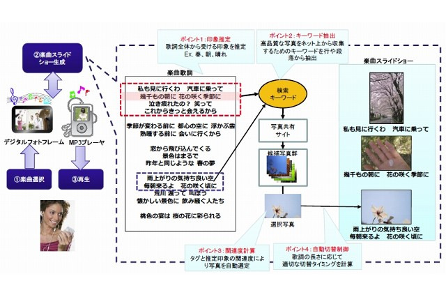 KDDI研、楽曲スライドショー自動生成システムを開発……歌詞に合う画像をネットから自動収集 画像