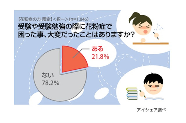 仕事や受験に大きな支障……花粉症が原因の失敗は？ 画像