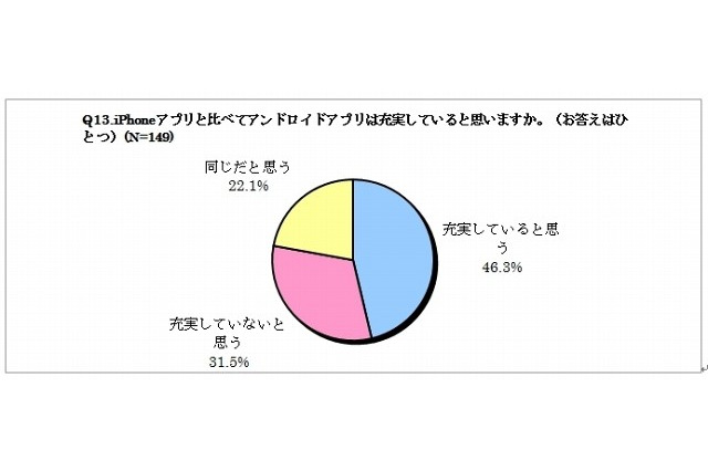Androidアプリ、iPhoneアプリも経験した46%が「充実している」……メディアインタラクティブ調べ 画像