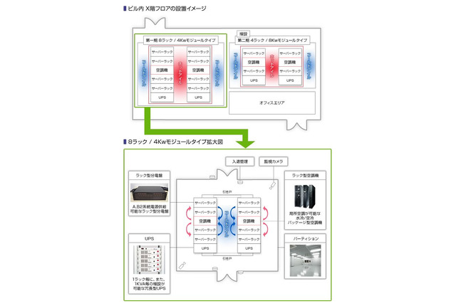 NEC、モジュラー型データセンター構築ソリューションを販売開始……コンテナ活用で屋内外に設置可能 画像