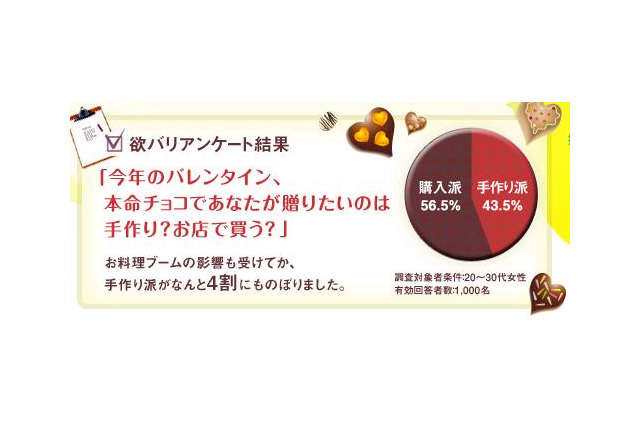 バレンタインチョコ「手作り派」が4割超える……20～30代女性アンケート 画像