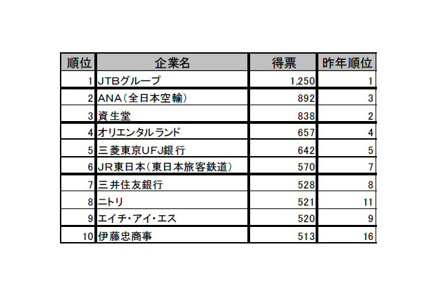 大学生就職企業人気ランキング、理系1位はパナソニック 画像