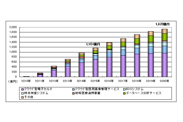 医療分野におけるクラウド、2020年には1,928億円市場に……シードPが予測 画像