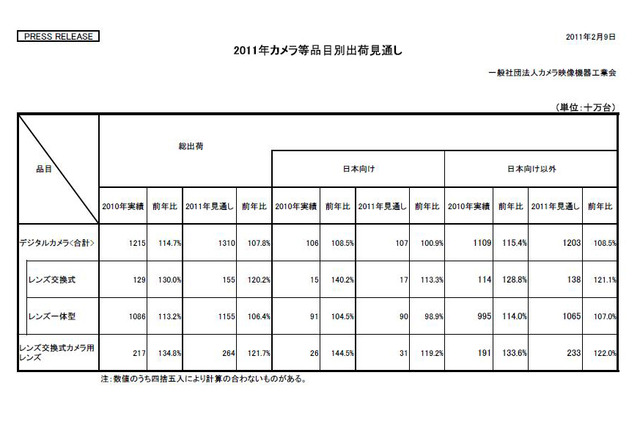 2010年のデジカメ出荷実績は過去最高に……CIPA調べ 画像