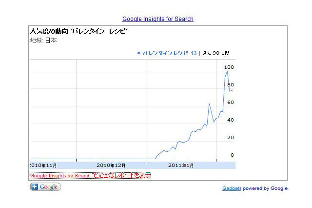 バレンタイン直前！レシピ検索されたトップ5は？ 画像
