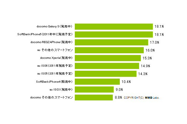 スマートフォン購入予定の携帯ユーザーは約1割！注目機種は「Galaxy S」次世代iPhone」 画像