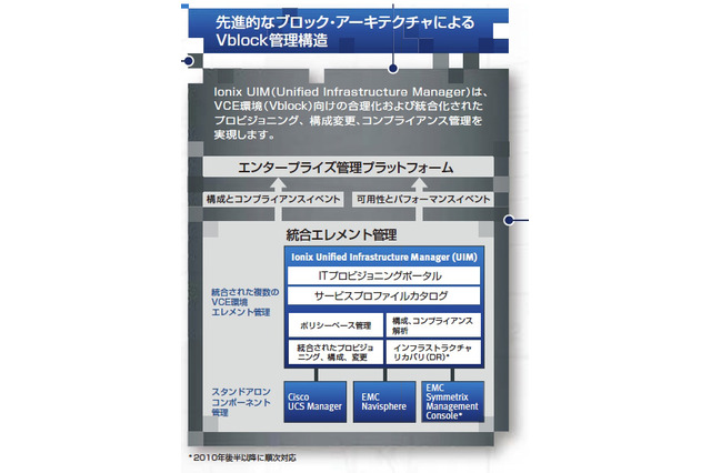 大分県「豊の国IaaS」、シスコ×EMC×VMwareのVCE連合のクラウド基盤を採用 画像