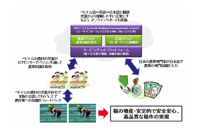 NTT Com、ベトナム農村地域の生産性を児童が向上させる「YMC-Viet Project」実験開始 画像