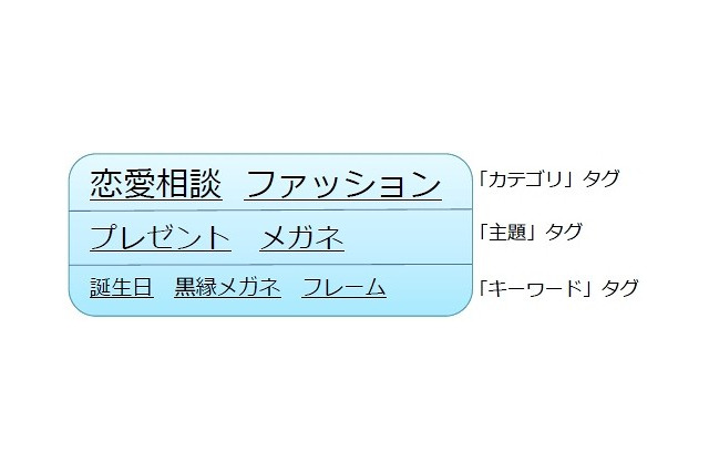 NTT、文書に3階層のタグを自動付与する「階層的オートタギング技術」の実証実験を開始 画像