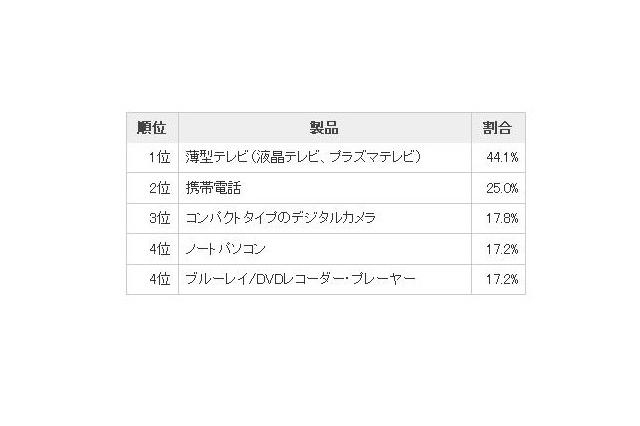 薄型テレビが大人気……2010年の買い替え需要調査 画像