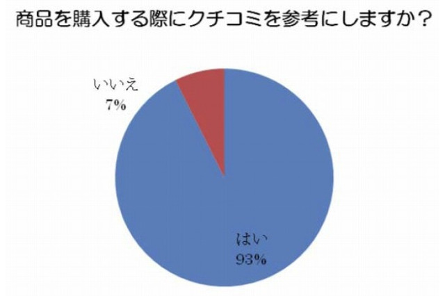 ソーシャルメディアユーザー、「商品購入はクチコミを参考」が9割突破……サイバー・バズ調べ 画像