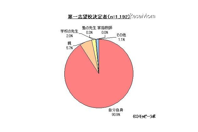 高校受験に関する調査…第一志望は自分で決めた9割、塾利用は55.1％ 画像