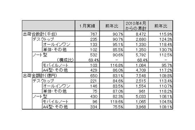前年同月比を下回った1月の国内PC出荷実績……JEITA調べ 画像