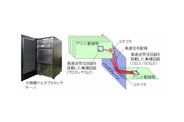 富士通研、サーバ内のデータ伝送距離を約1.7倍延伸できる高速送受信回路を開発 画像