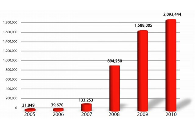 2010年は15秒ごとに新種マルウェアが発生、1年で200万種を突破……G Data調べ 画像