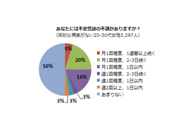 女性に多い「不定愁訴」、診療対象であると知らないために受診しない人が28.2%も……QLife調べ 画像