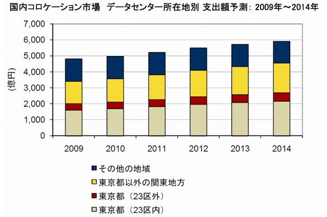 首都圏のデータセンターのシェア、2010年国内市場の72%……IDC調べ 画像
