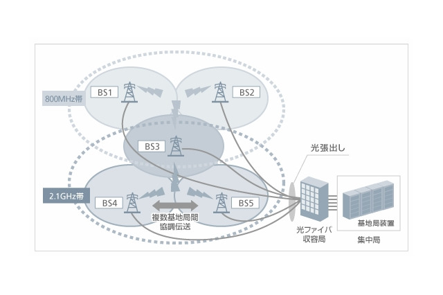 ソフトバンクモバイル、800MHz帯におけるLTEシステムの実証実験を開始 画像
