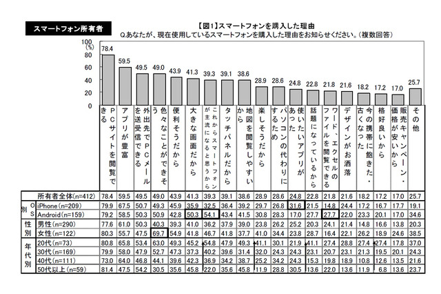 スマホユーザー、約4割が端末の「半分も使いこなせていない」 画像