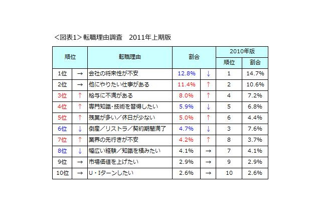 転職理由「将来に不安」は減少、“前向きな転職”が増加……DODA調べ 画像