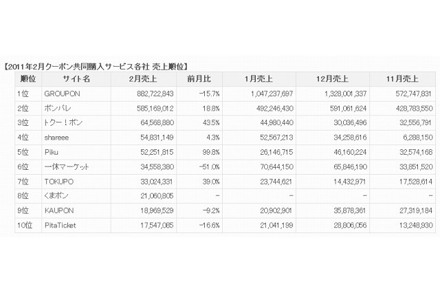 クーポン共同購入サイト、1位グルーポンが2ヶ月連続売上減……セレージャ調べ 画像