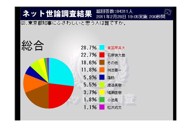 「東京都知事」では東国原・前宮崎県知事が1位、蓮舫行刷相は意外な低率に……ニコ動世論調査 画像