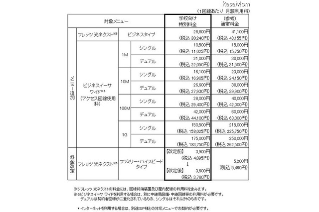 NTT東、学校向け特別料金のメニュー拡充や工事費無料を発表 画像