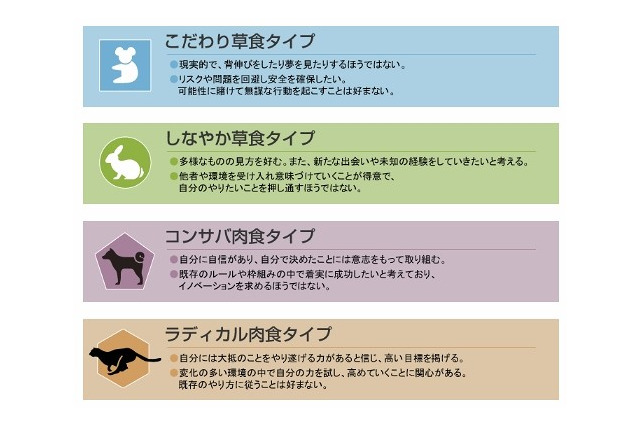 今年の新人vs管理職は、「こだわり草食」vs「ラディカル肉食」濃厚……リクルートMS調べ 画像