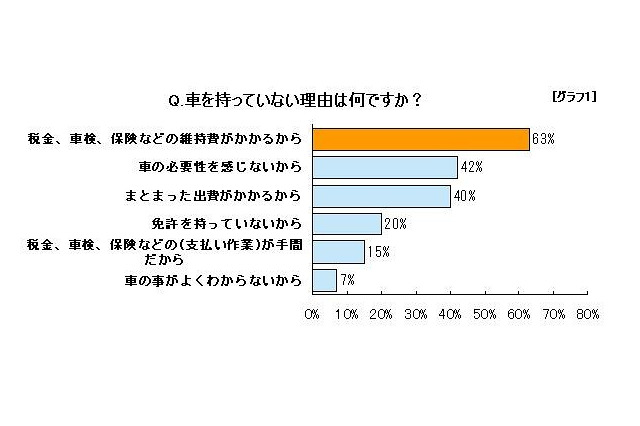 主婦の2人に1人が「車が欲しい」……オリコオートリース調べ 画像