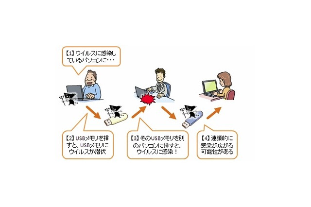 “自動実行（オートラン）”機能の無効化を……2月のウイルス・不正アクセス状況［IPA］ 画像