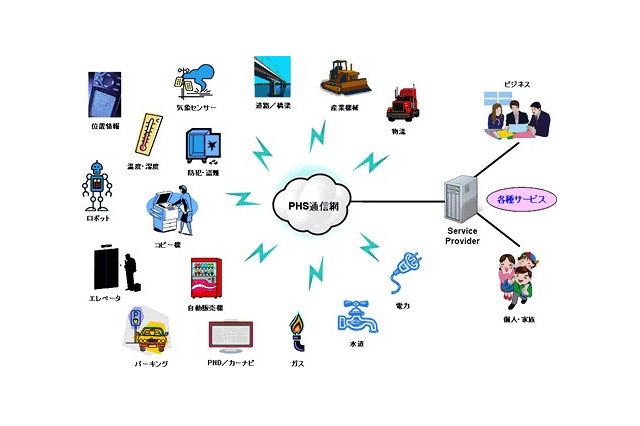 ウィルコム、M2M用途に特化した「超低消費電力PHS」開発へ……電池3本で10年以上稼働 画像