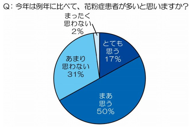 今年の花粉症、現役医師「患者が多い」67％……対策には“免疫力アップ”を 画像