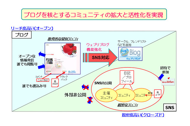 BIGLOBE「ウェブリブログ」がSNS対応〜オープン＆クローズド両対応に 画像