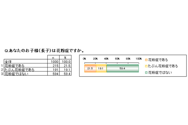 約4割が症状アリ!?　子どもの花粉症に関する調査 画像