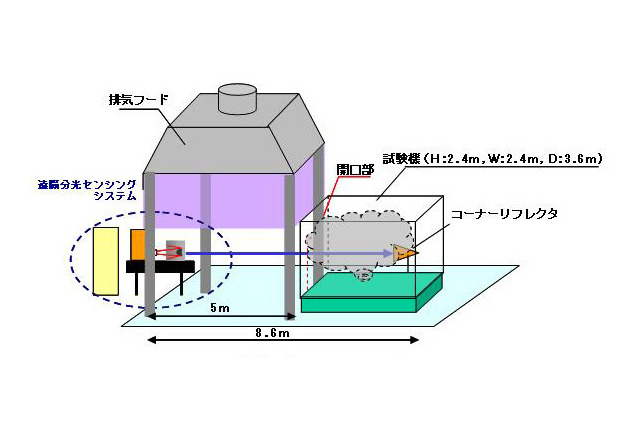 NTT、テラヘルツで危険ガスを遠隔検知するシステム 画像