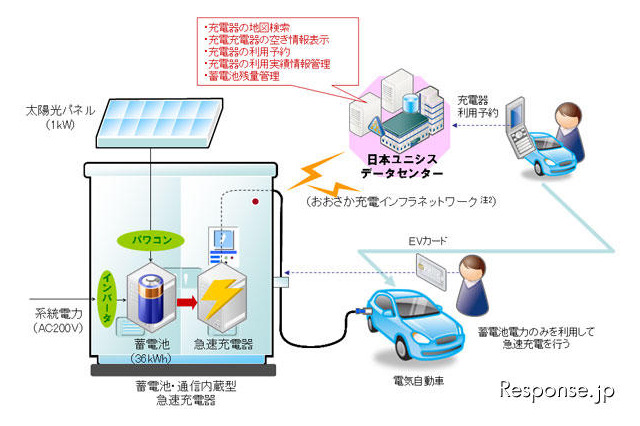 日本ユニシス、名神 吹田SAでのEV充電スポット網構築実験に参加 画像