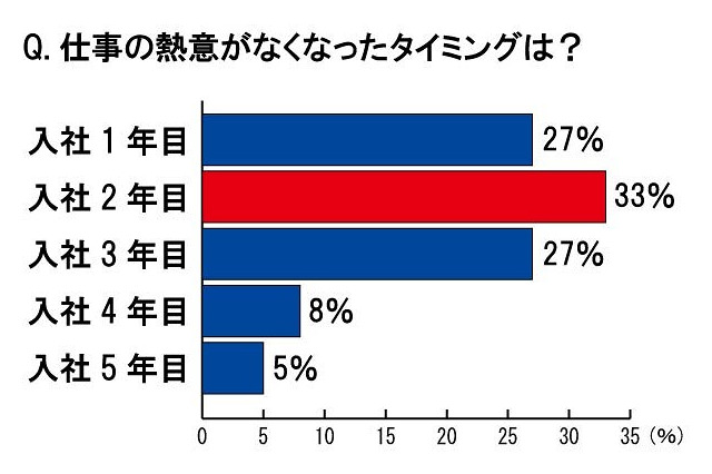 若手社員の56％、上司の56％が「今の上司／部下は理想的ではない」……ダイハツ調べ 画像